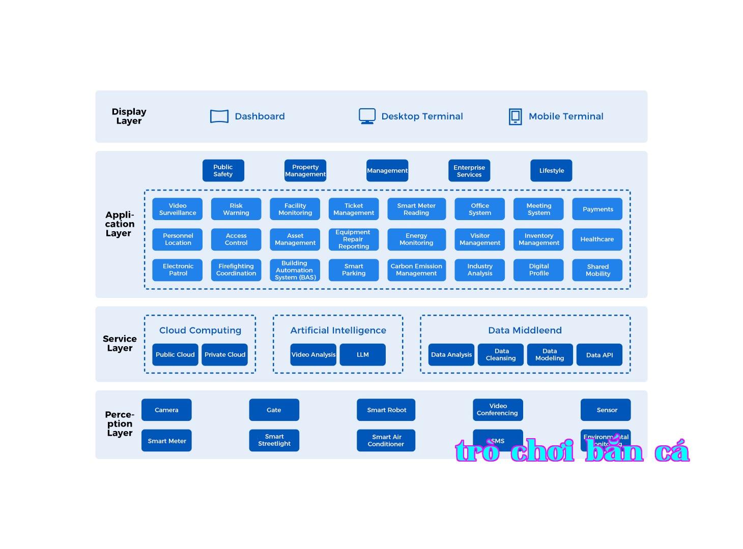 Smart Edge Devices + Smart Park Management Platform
