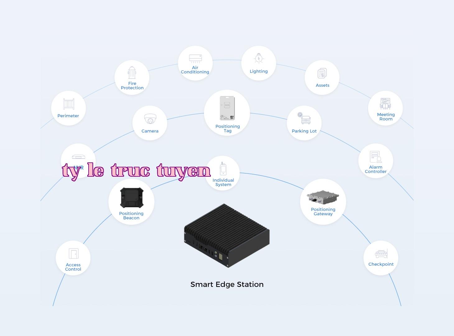 Smart Edge Devices + Smart Park Management Platform