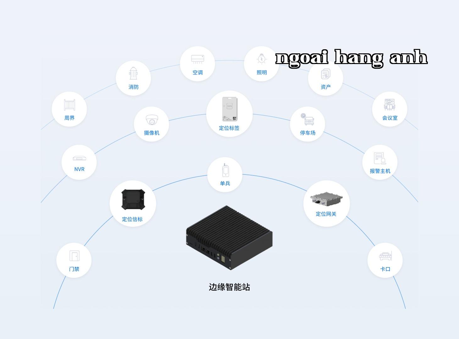 Thiết bị cạnh biên thông minh + Nền tảng quản lý khu công nghiệp thông minh