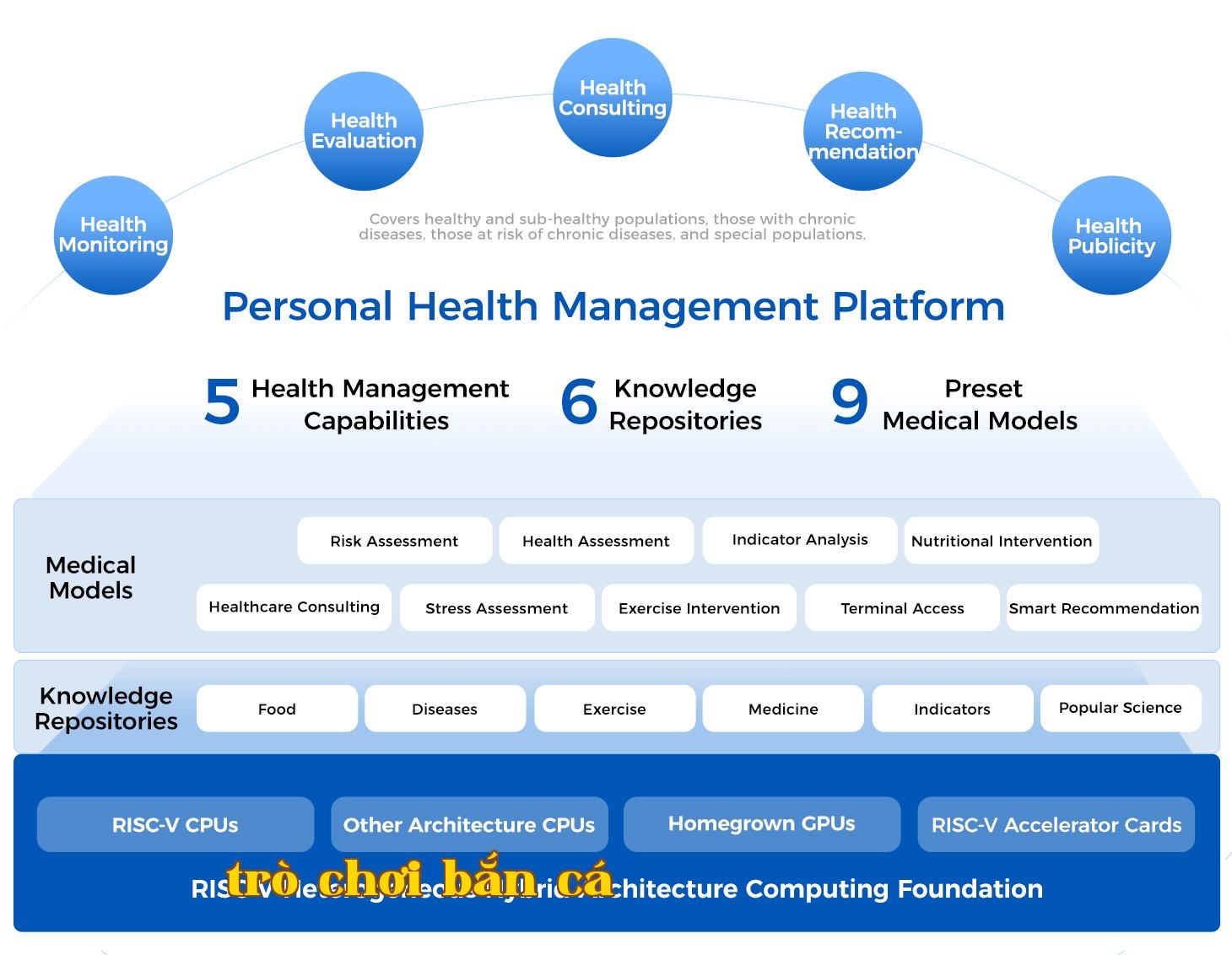 Medical Monitors + Digital Health Assistant + Personal Health Management Platform