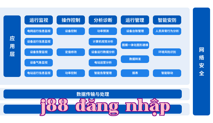 Thiết bị cạnh biên thông minh + Nền tảng quản lý vận hành thông minh